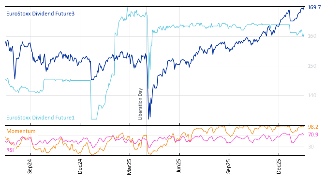 EuroStoxx Dividend Future3