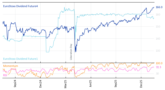 EuroStoxx Dividend Future4