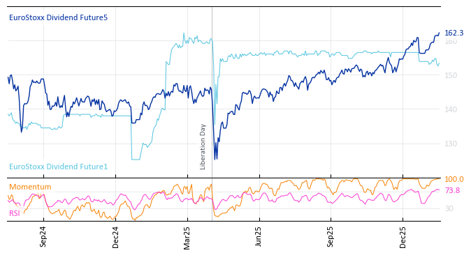 EuroStoxx Dividend Future5