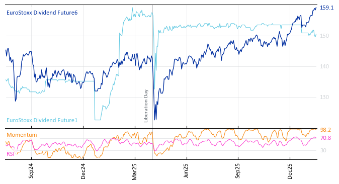 EuroStoxx Dividend Future6