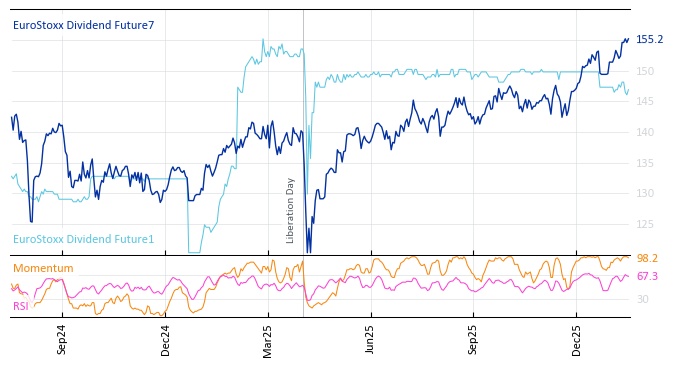 EuroStoxx Dividend Future7