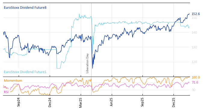 EuroStoxx Dividend Future8