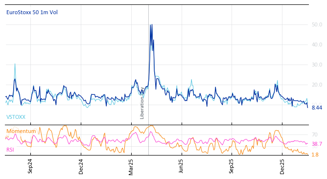 EuroStoxx 50 1m Vol