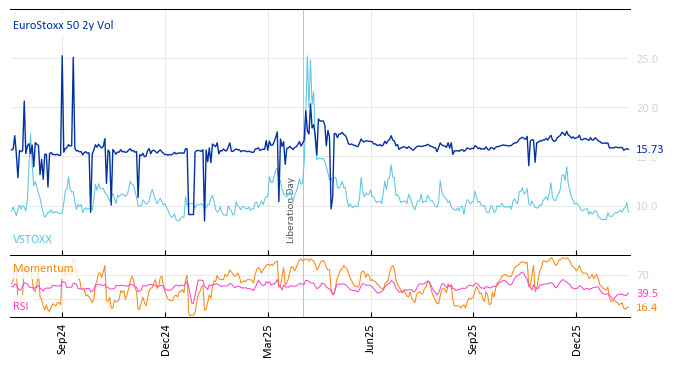 EuroStoxx 50 2y Vol