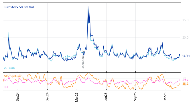 EuroStoxx 50 3m Vol
