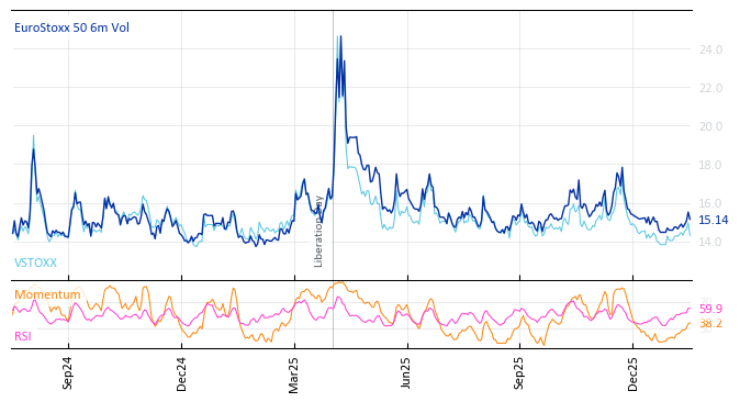 EuroStoxx 50 6m Vol