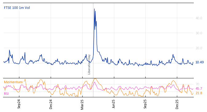 FTSE 100 1m Vol