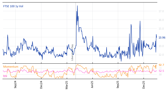 FTSE 100 1y Vol