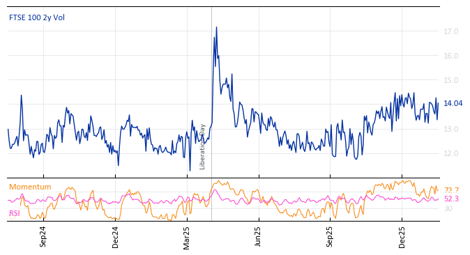 FTSE 100 2y Vol