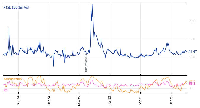 FTSE 100 3m Vol