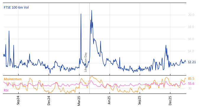FTSE 100 6m Vol