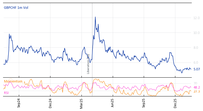 GBPCHF 1m Vol