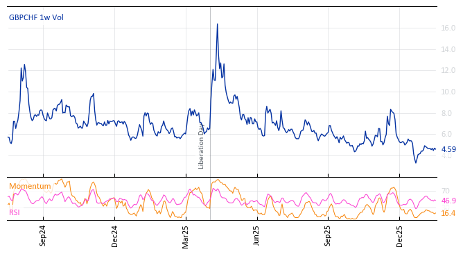 GBPCHF 1w Vol