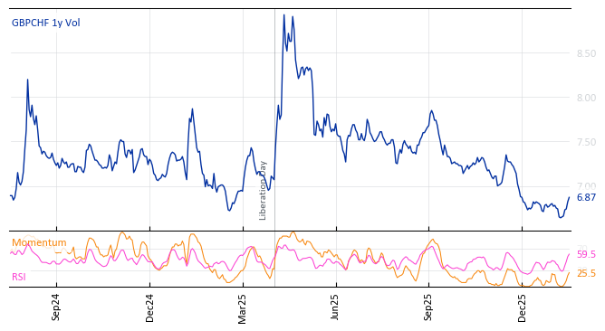 GBPCHF 1y Vol