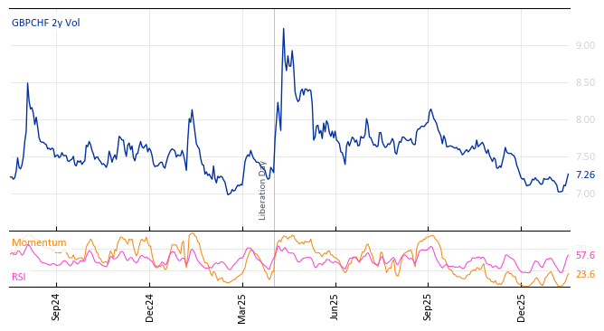GBPCHF 2y Vol