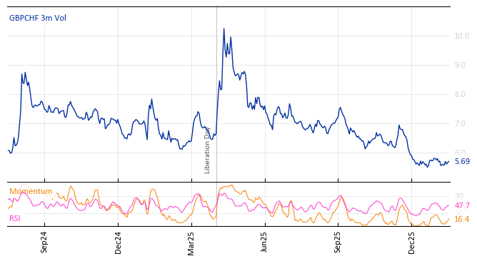 GBPCHF 3m Vol