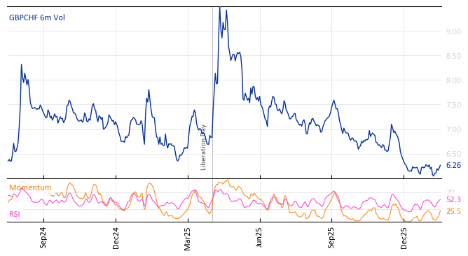 GBPCHF 6m Vol