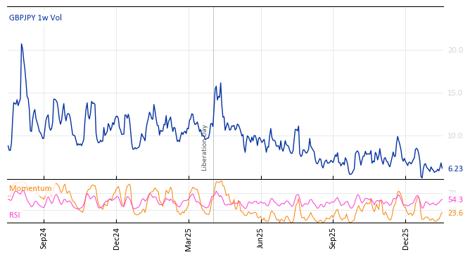 GBPJPY 1w Vol