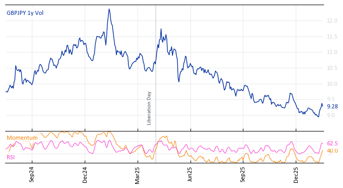 GBPJPY 1y Vol