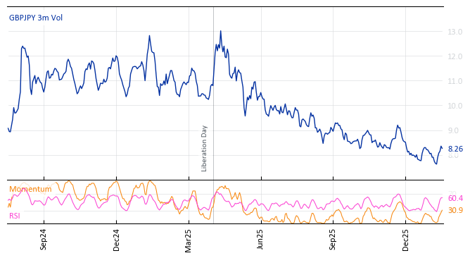 GBPJPY 3m Vol