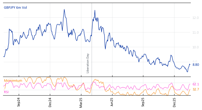 GBPJPY 6m Vol