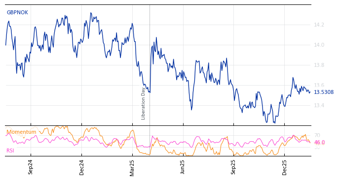 GBPNOK