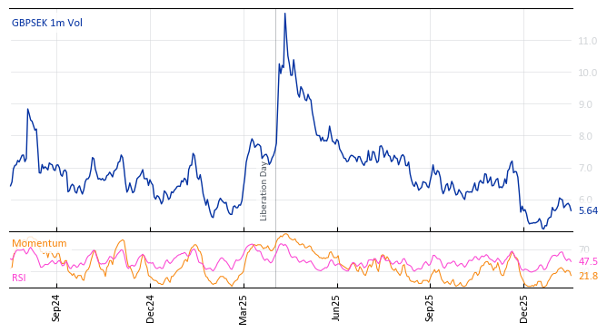 GBPSEK 1m Vol