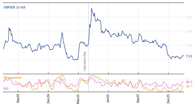 GBPSEK 1y Vol