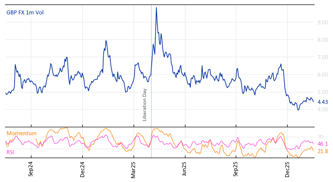 GBP FX 1m Vol