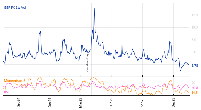 GBP FX 1w Vol