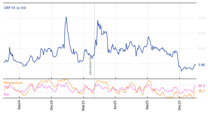 GBP FX 1y Vol