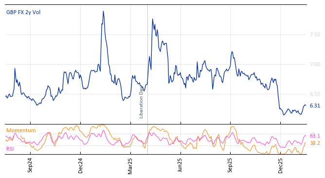 GBP FX 2y Vol