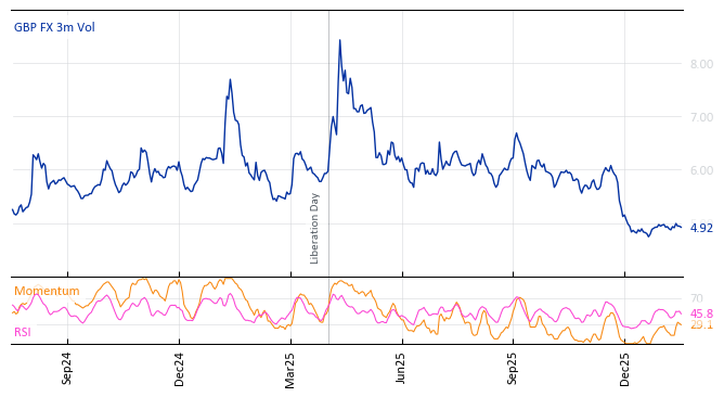 GBP FX 3m Vol