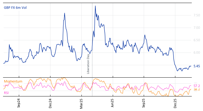 GBP FX 6m Vol
