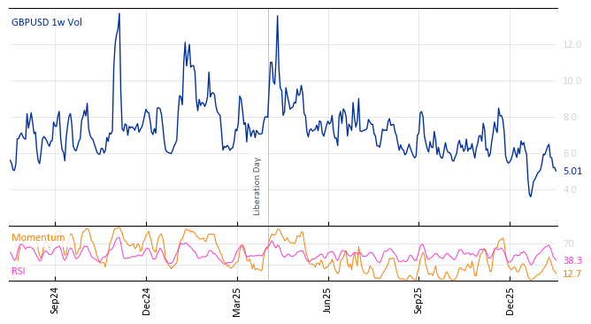 GBPUSD 1w Vol