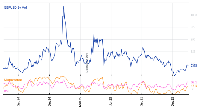 GBPUSD 2y Vol