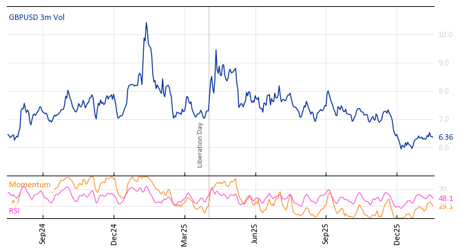 GBPUSD 3m Vol