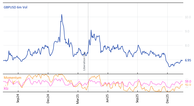 GBPUSD 6m Vol