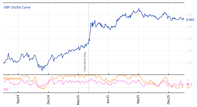 GBP 10s30s Curve