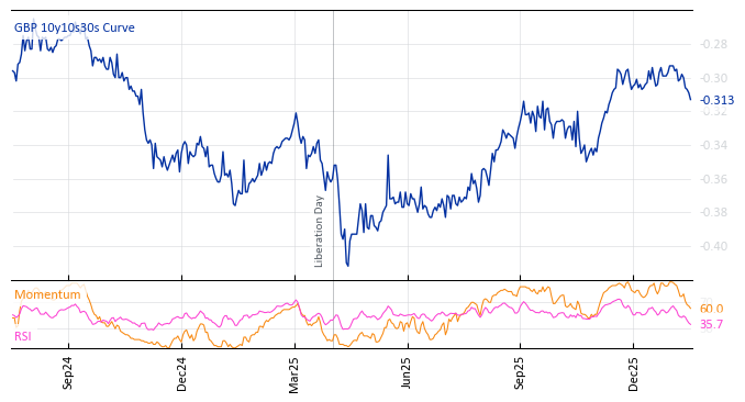 GBP 10y10s30s Curve