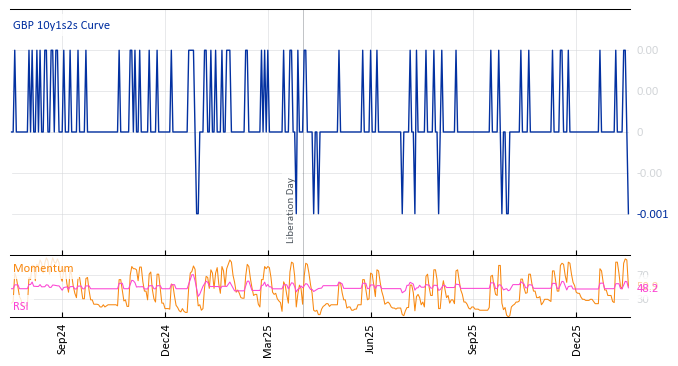 GBP 10y1s2s Curve