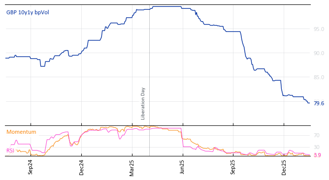 GBP 10y1y bpVol