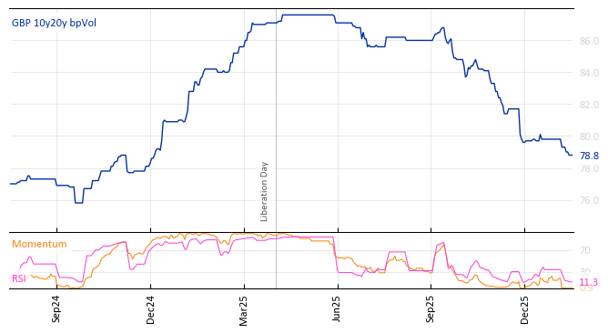 GBP 10y20y bpVol