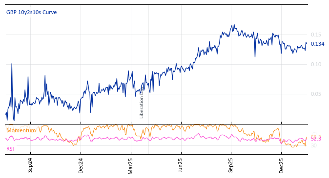 GBP 10y2s10s Curve