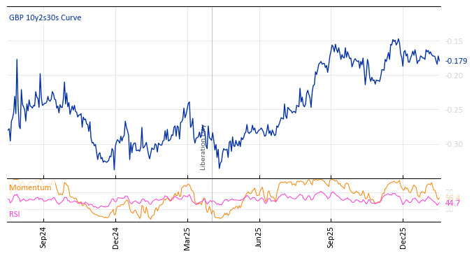 GBP 10y2s30s Curve
