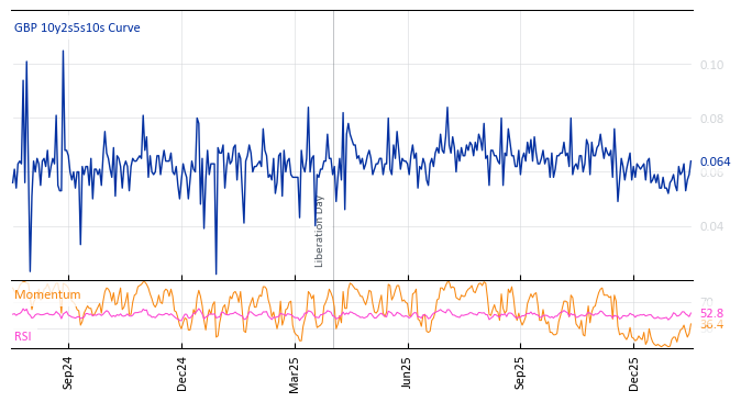 GBP 10y2s5s10s Curve