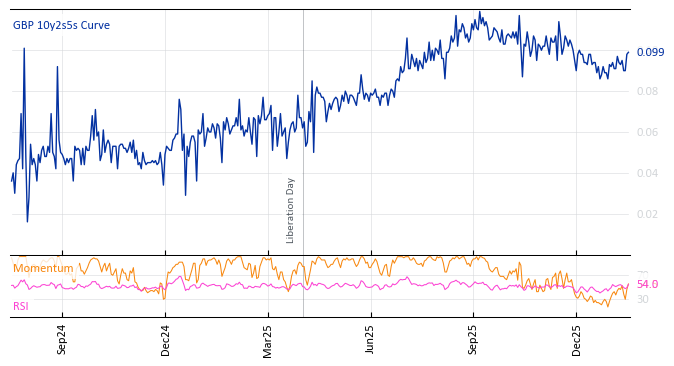 GBP 10y2s5s Curve