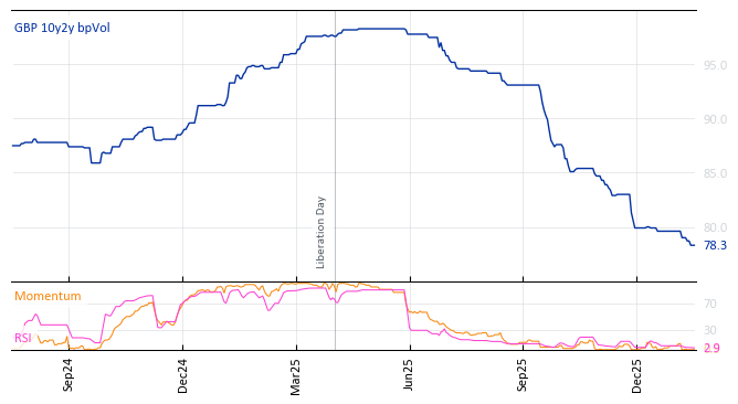 GBP 10y2y bpVol