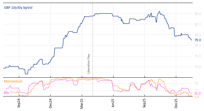 GBP 10y30y bpVol