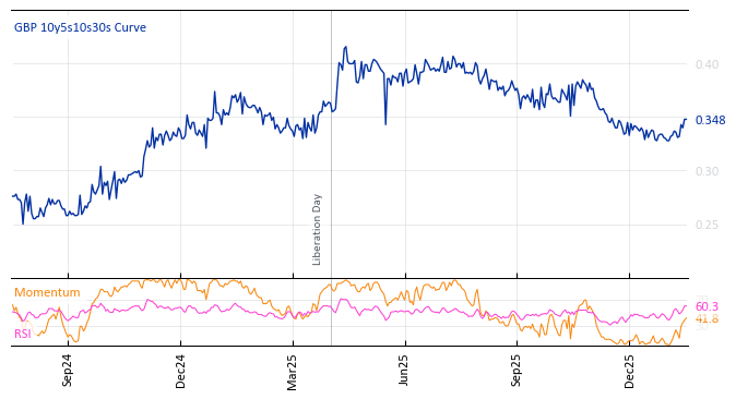 GBP 10y5s10s30s Curve